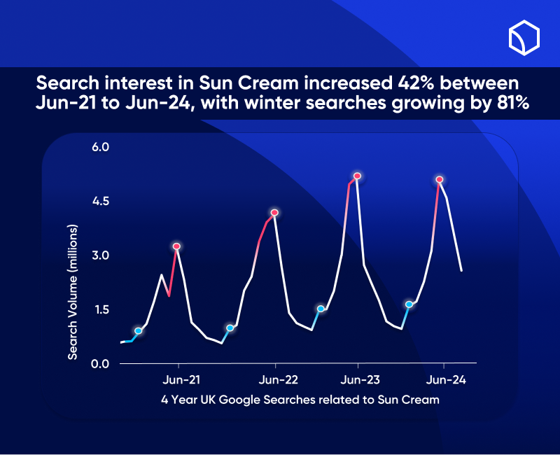 graph showing search interest